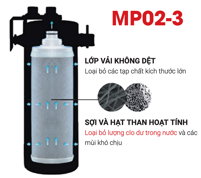 Thiết bị lọc nước Mitsubishi Cleansui công nghiệp MP02-3