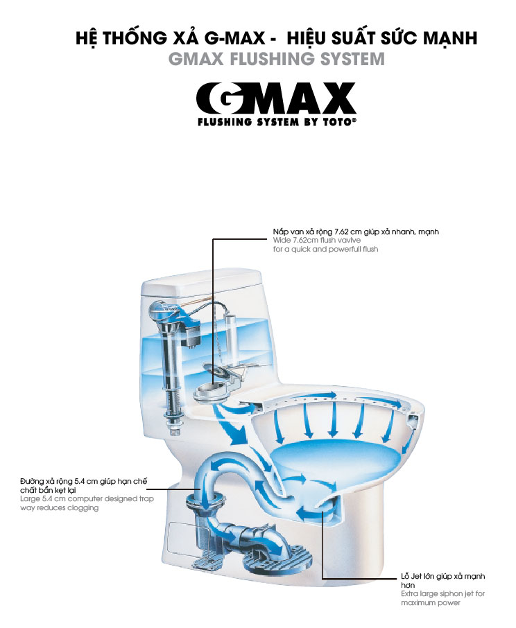hệ thống xả gmax toto