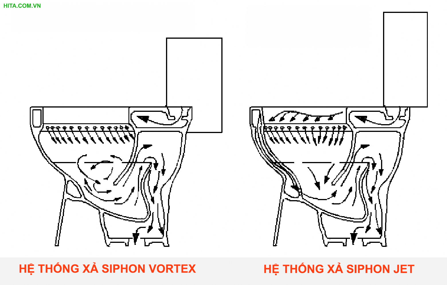 So sánh hệ thống xả siphon vortex và siphon jet 