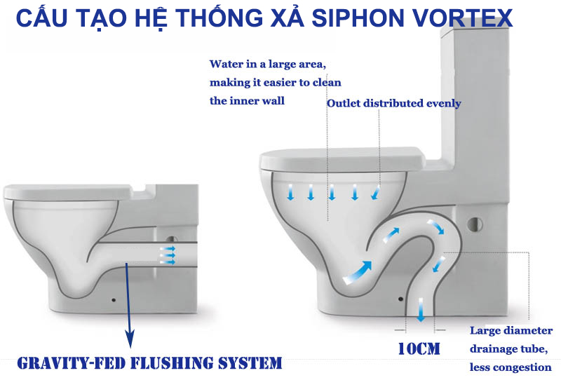 Nguyên lý hệ thống xả siphon vortex 