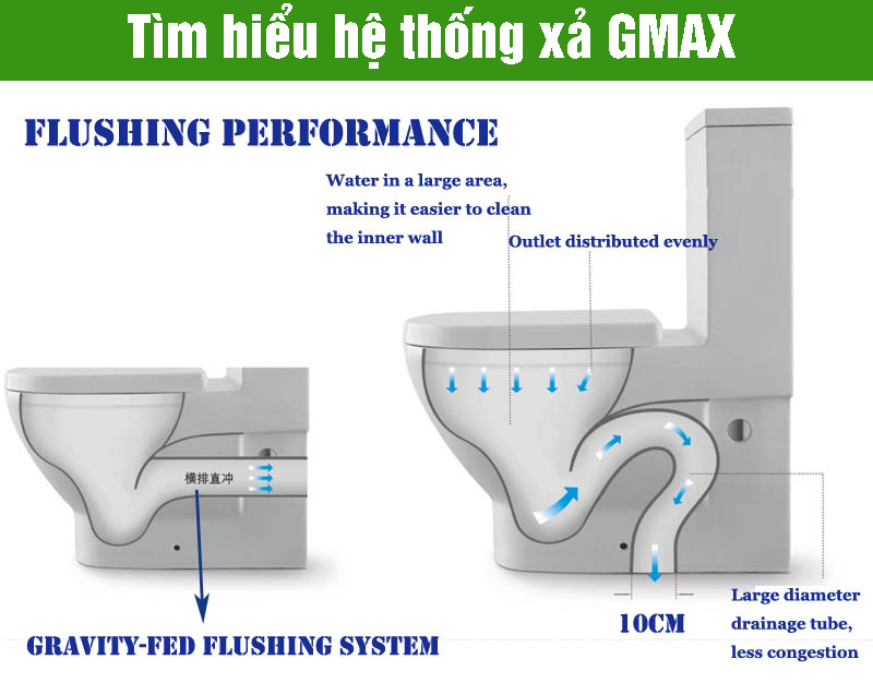 Tìm hiểu hệ thống xả GMAX của thiết bị vệ sinh Toto