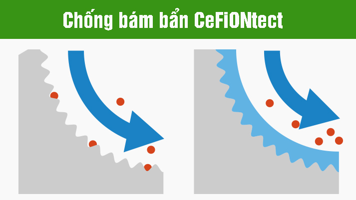 công nghệ Chống bám bẩn CeFiONtect 2018 toto