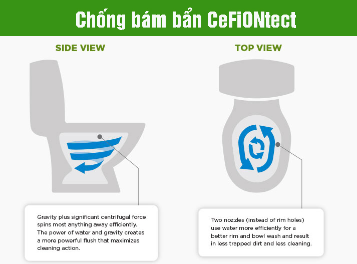 công nghệ Chống bám bẩn CeFiONtect 2018 toto