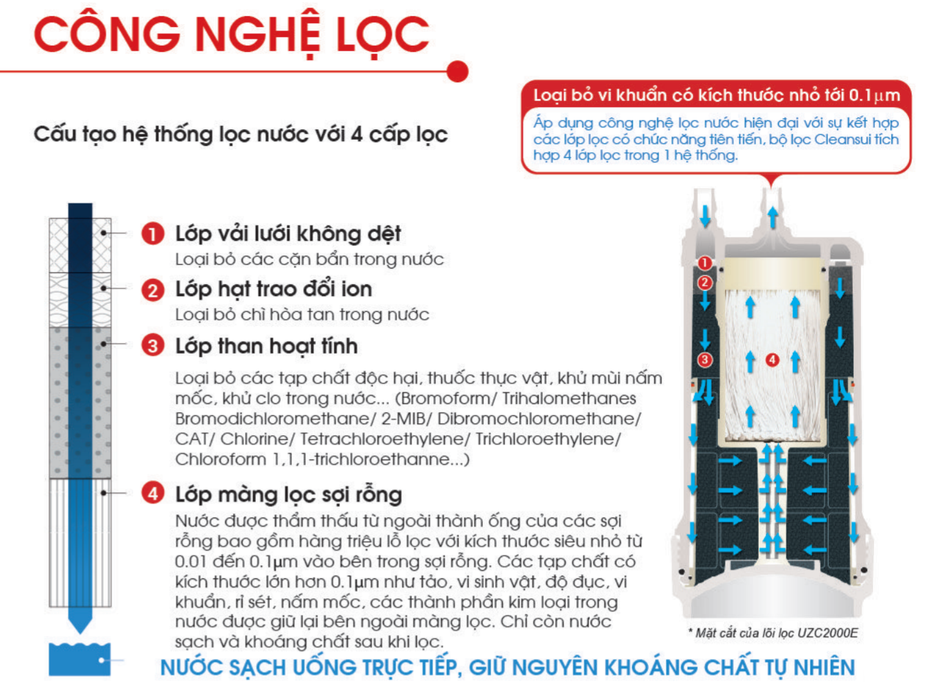 Công nghệ màng lọc sợi rỗng của máy lọc nước Mitsubishi Cleansui