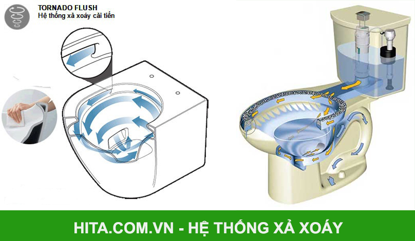 Hệ thống xả xoáy là gì Cách chọn bồn cầu với hệ thống xả xoáy đúng chuẩn