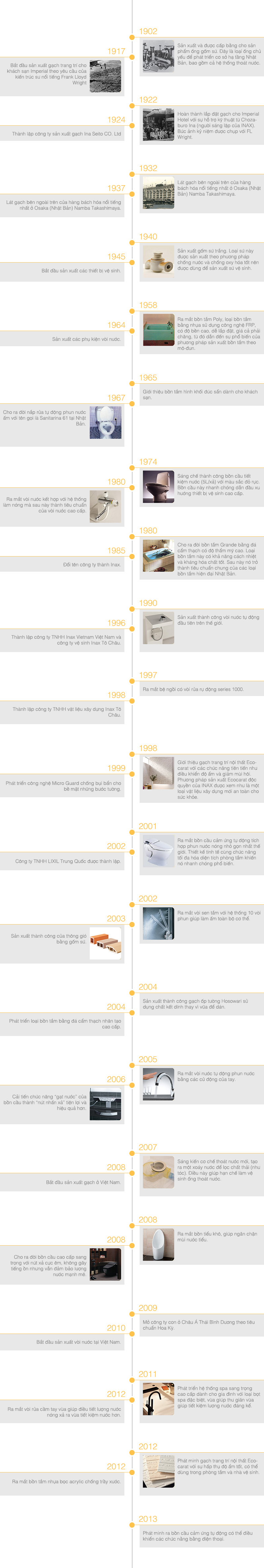 Lịch sử hình thành và phát triển INAX