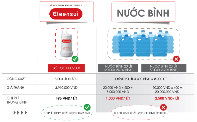 Nước sạch tiết kiệm nhất