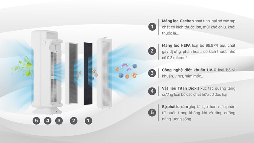 Các màng lọc cơ bản có trong máy lọc không khí