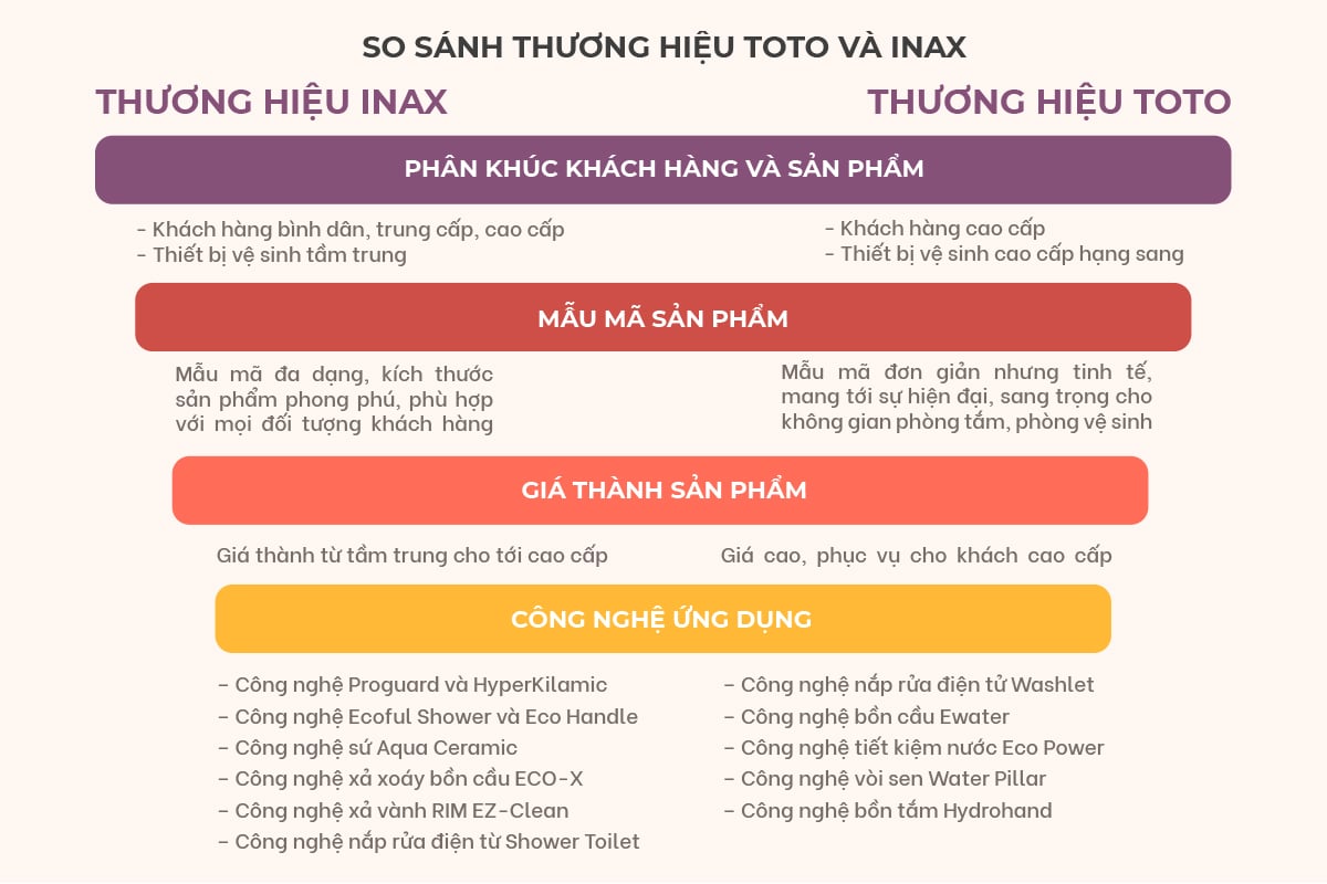 Bảng so sánh hai thương hiệu INAX và TOTO