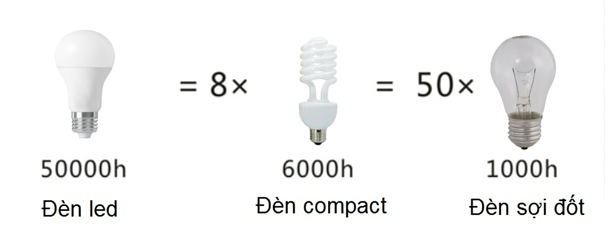 Tuổi thọ của 3 loại đèn phổ biến hiện nay
