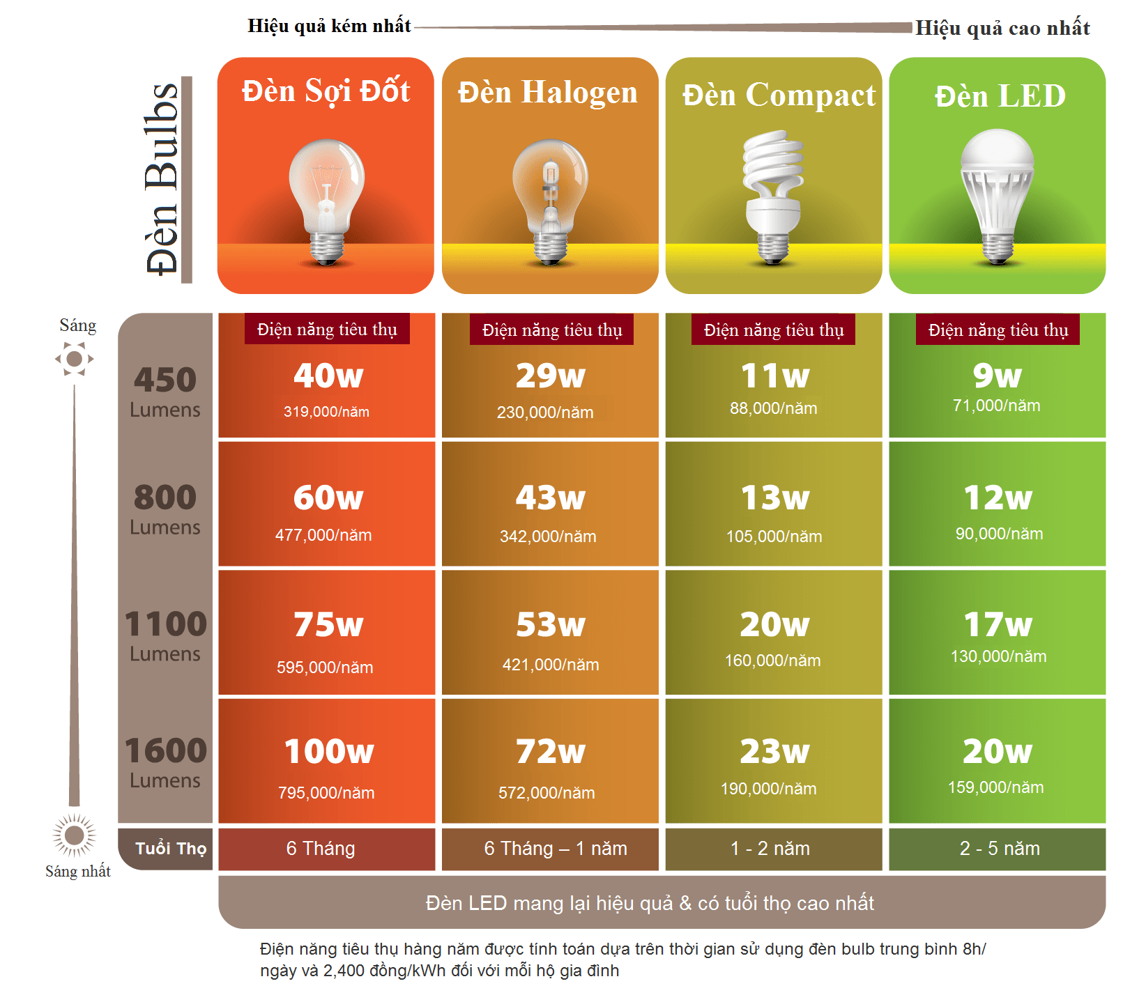 Bảng so sánh các thông số giữa các dòng đèn khác nhau