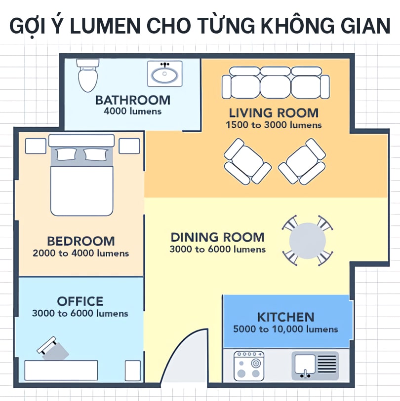 Lượng lumen cần thiết cho một không gian