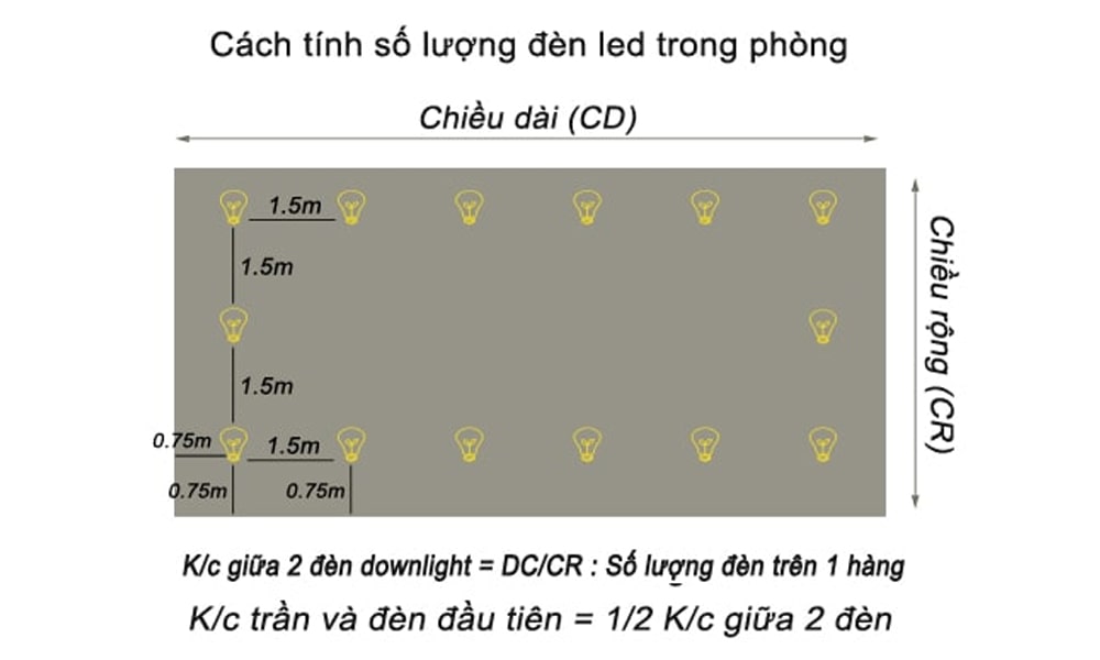 Bố trí khoảng cách đèn LED trong nhà