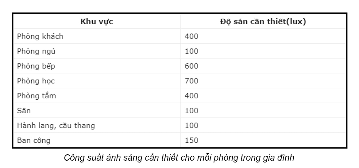 Bảng công suất đèn LED cho từng không gian