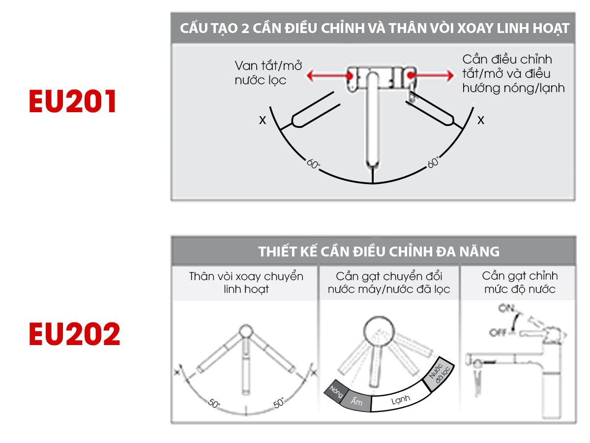 so sánh EU201 và EU202