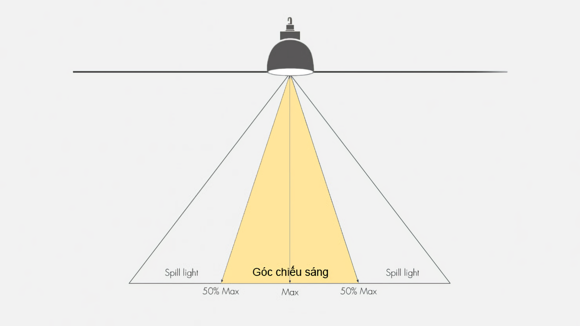 Góc chiếu sáng đèn LED