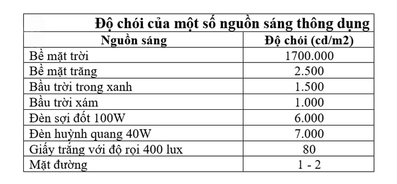Bảng độ chói của một số nguồn sáng thông dụng