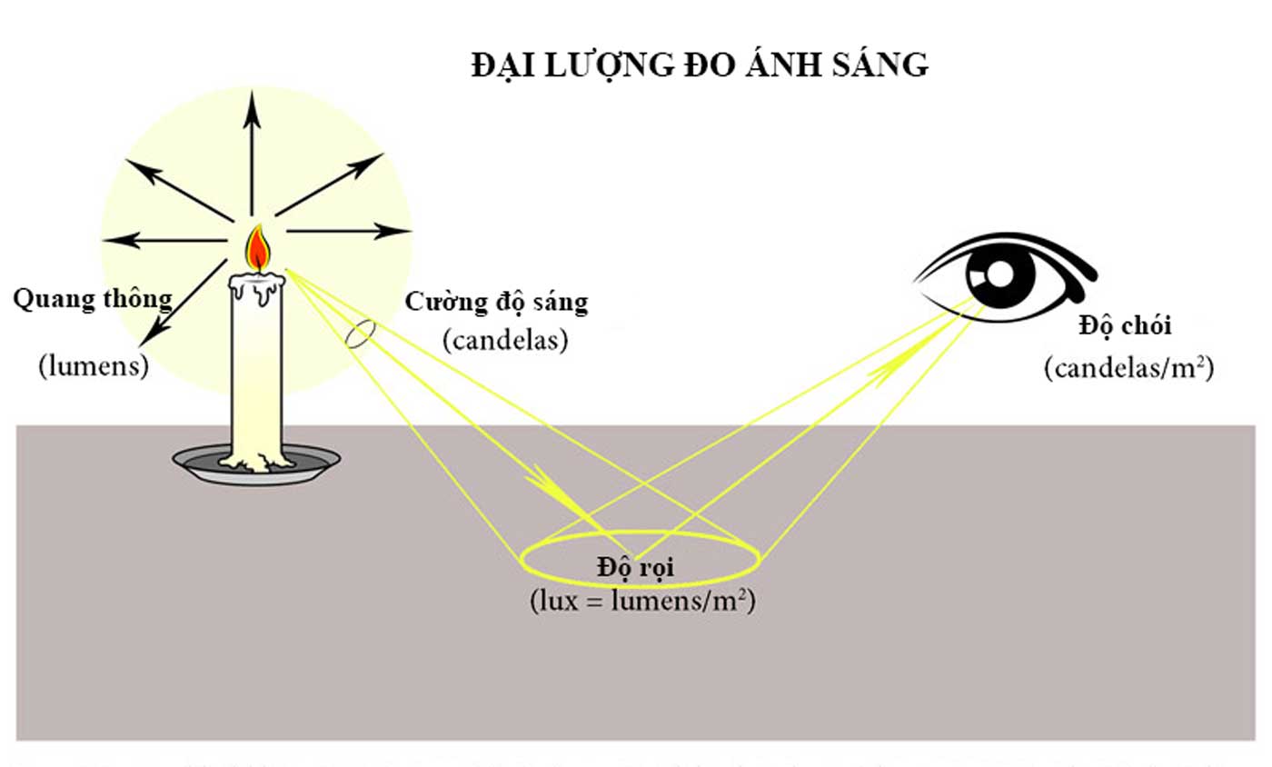 Đại lượng đo ánh sáng