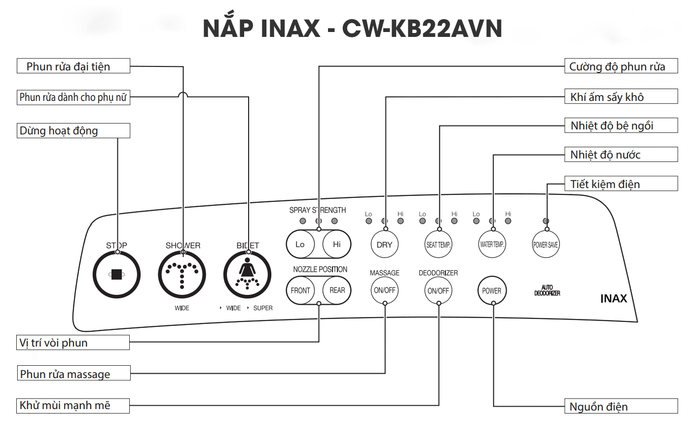Nắp rửa điện tử INAX CW-KB22AVN các tính năng