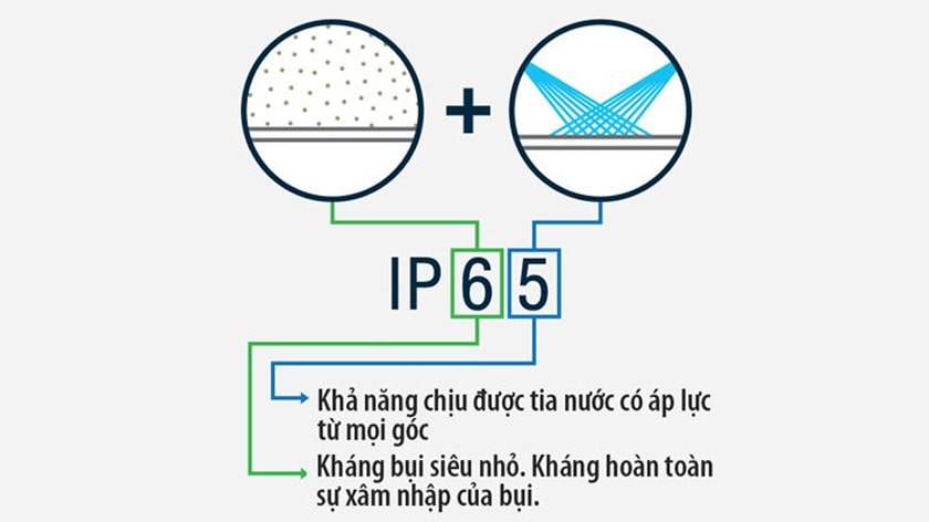 IP65 chống lại mọi xâm nhập của các vật thể