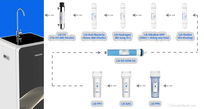 Máy lọc nước RO 9 lõi lọc Philips ADD8976