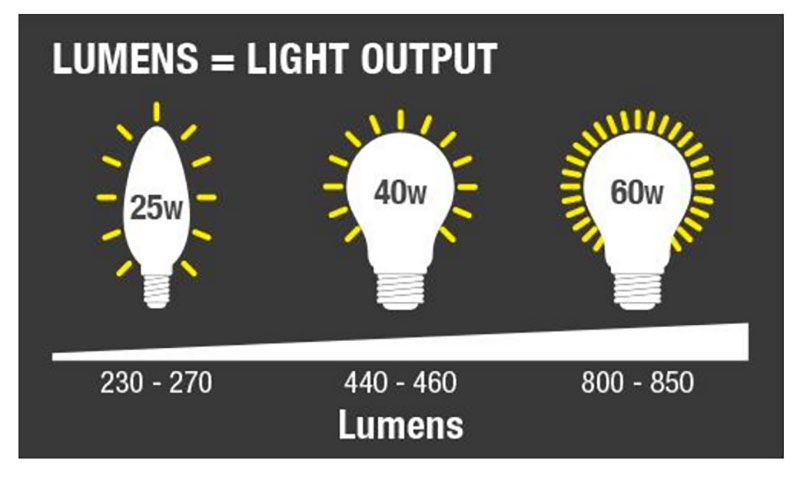 Chỉ số quang thông Lumen