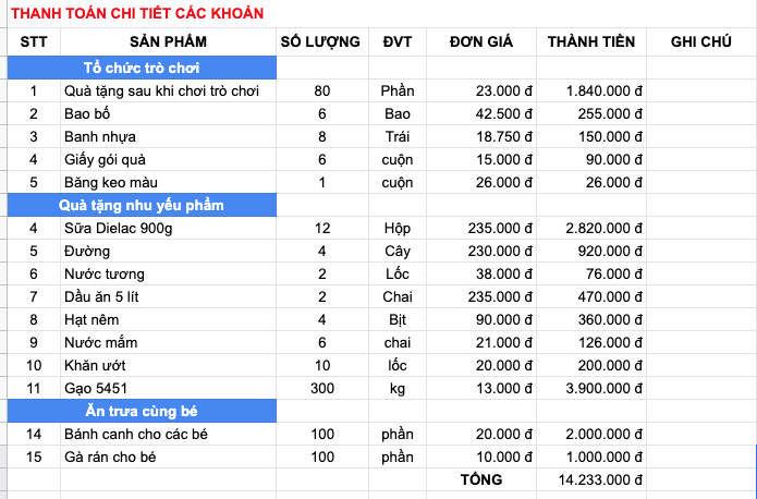 Bảng sao kê chi tiết tổng kinh phí chuyến thăm mái ấm Phúc Lâm