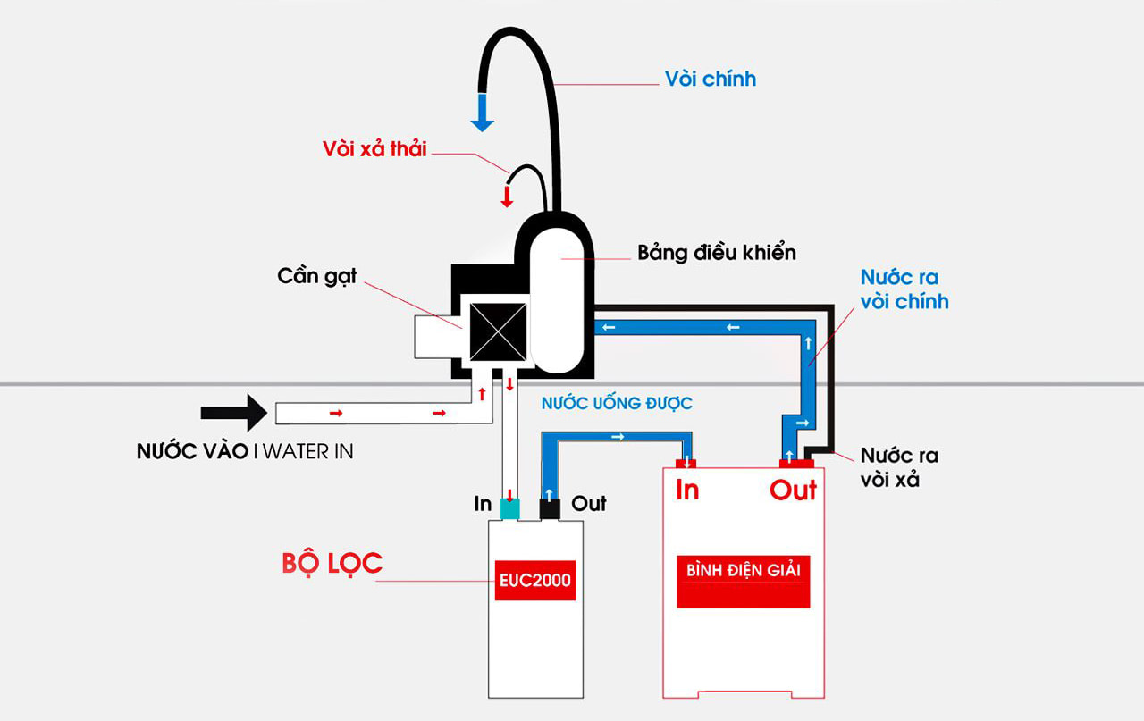 Cấu tạo và nguyên lý hoạt động máy lọc nước ion kiềm mitsubishi