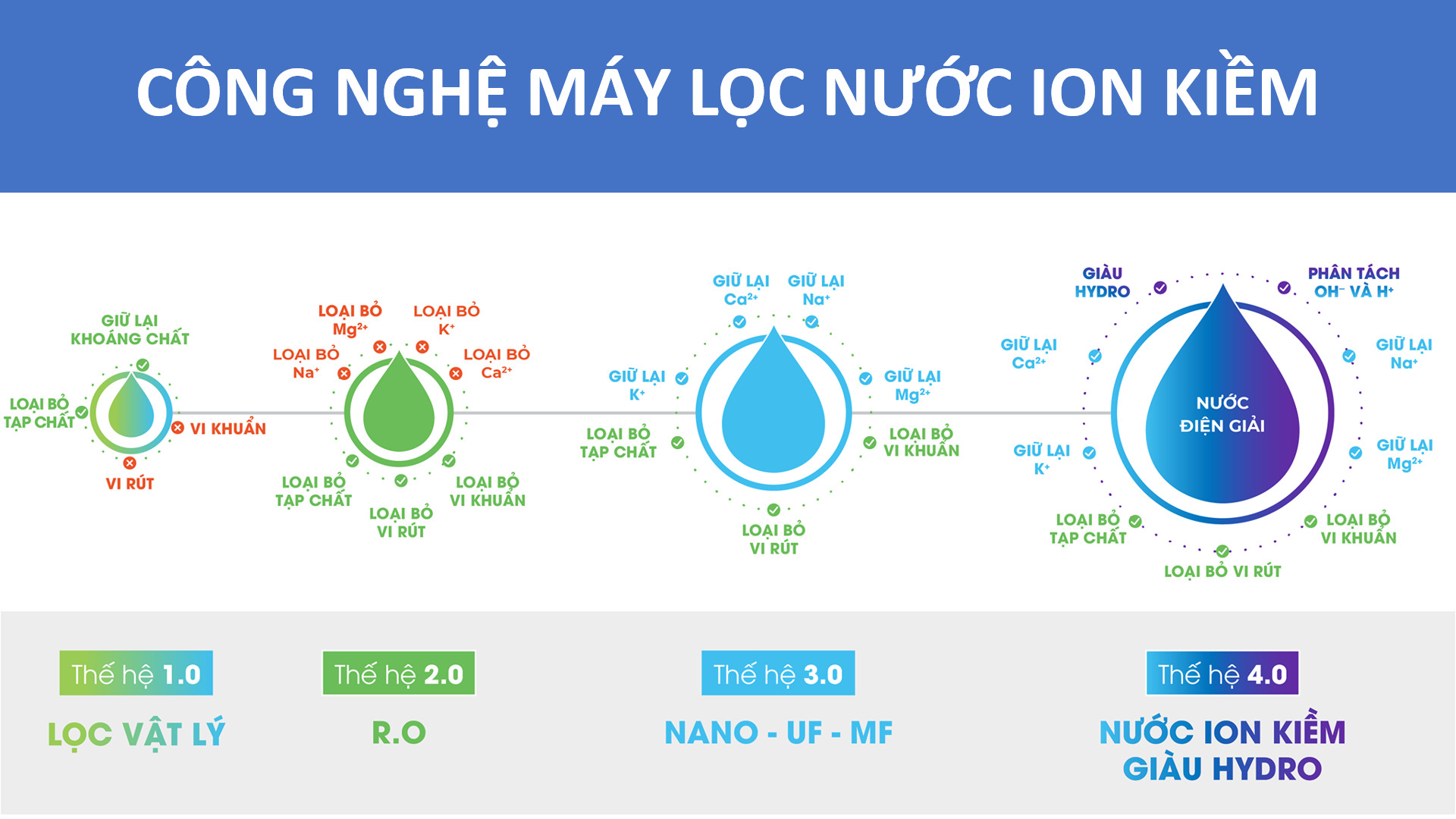 Bình lọc nước ion kiềm sử dụng điện giải chuẩn Y tế