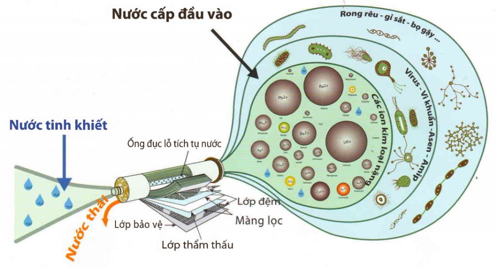 Máy lọc nước theo công nghệ RO bù khoáng nhân tạo