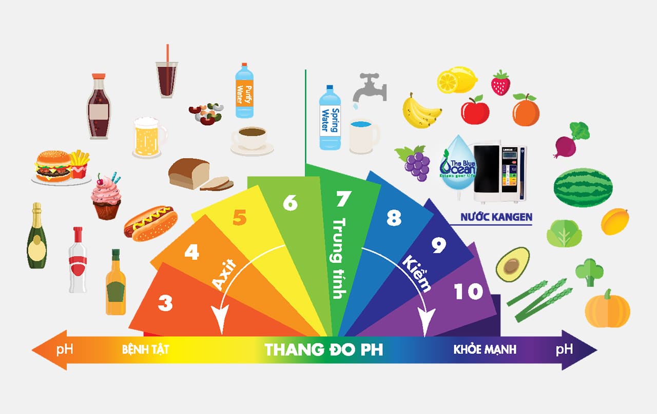 Các loại nước được tạo ra từ máy lọc nước điện giải ion kiềm