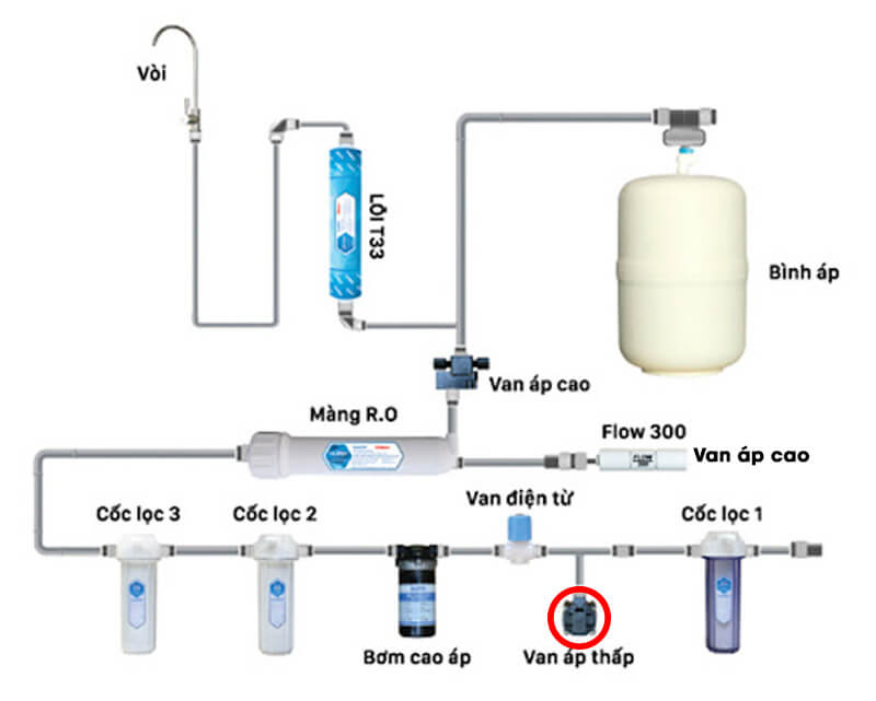 van áp thấp bị hỏng