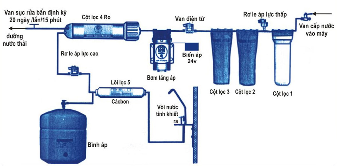 Cấu tạo và hoạt động của máy lọc nước công nghiệp