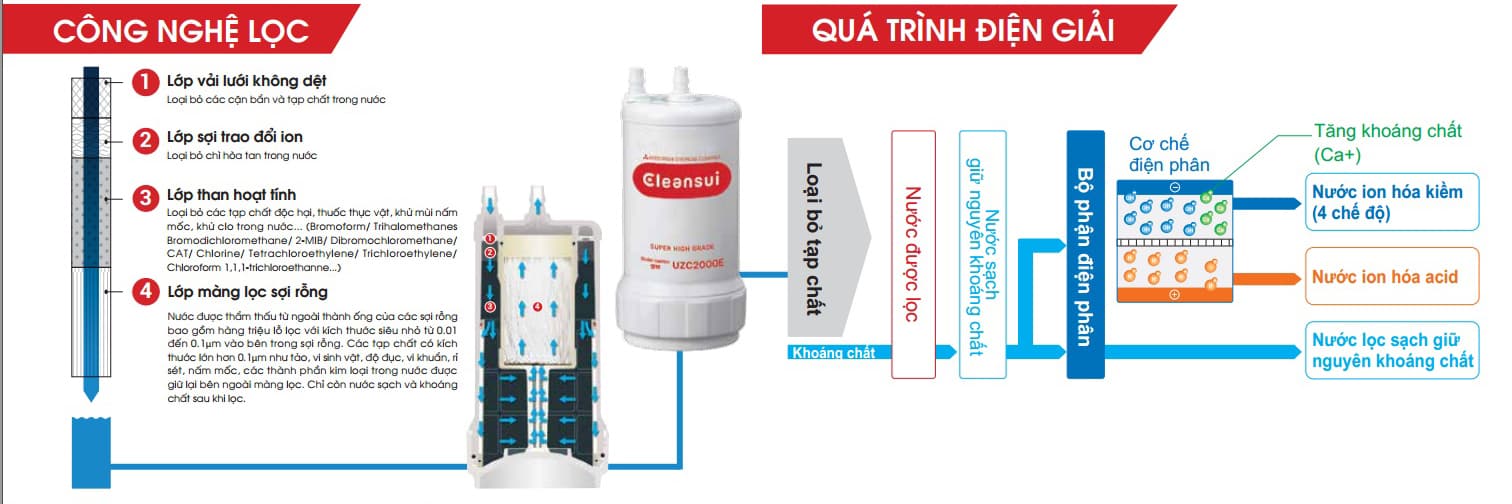 Máy lọc nước công nghệ điện giải