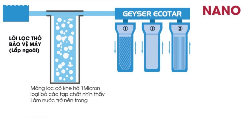 Máy lọc nước sử dụng công nghệ Nano