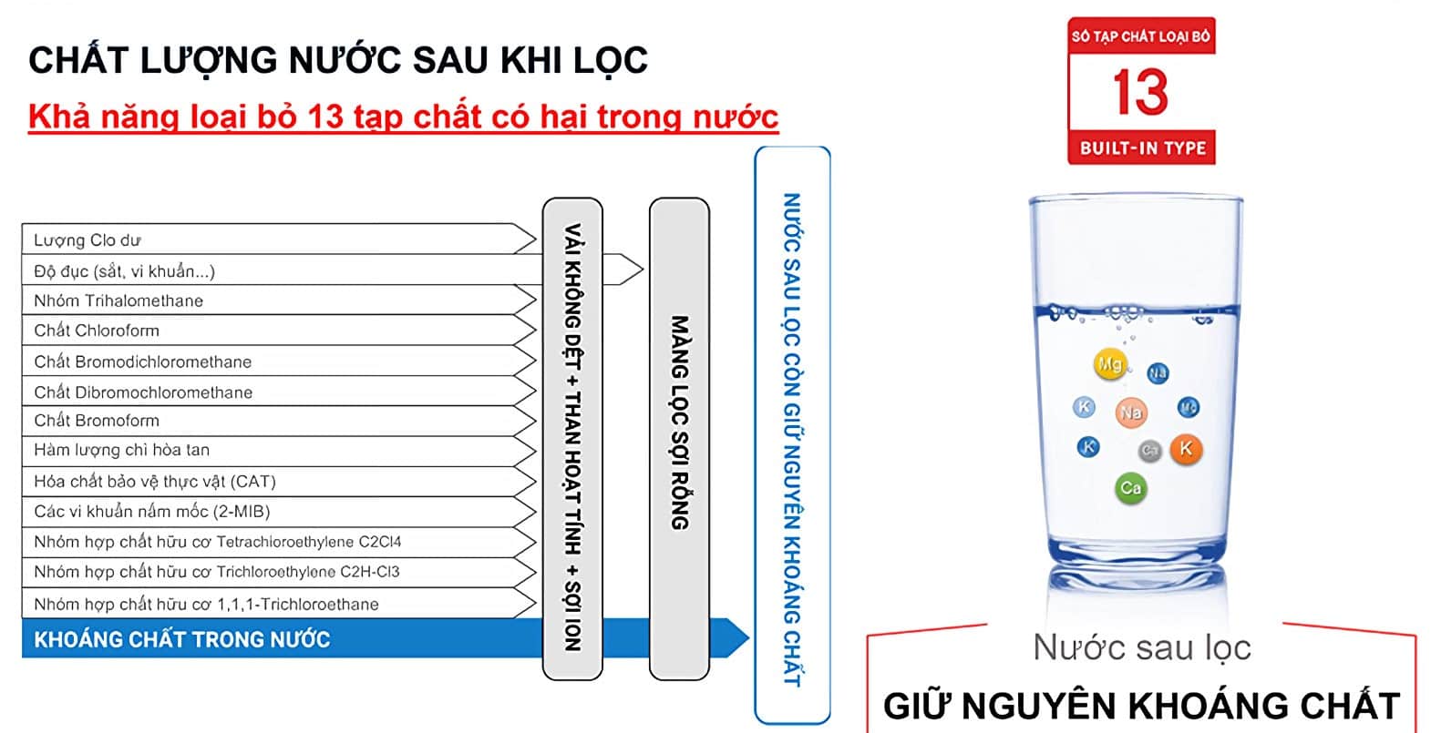 Máy lọc nước dưới bồn rửa loại bỏ 13 tạp chất.