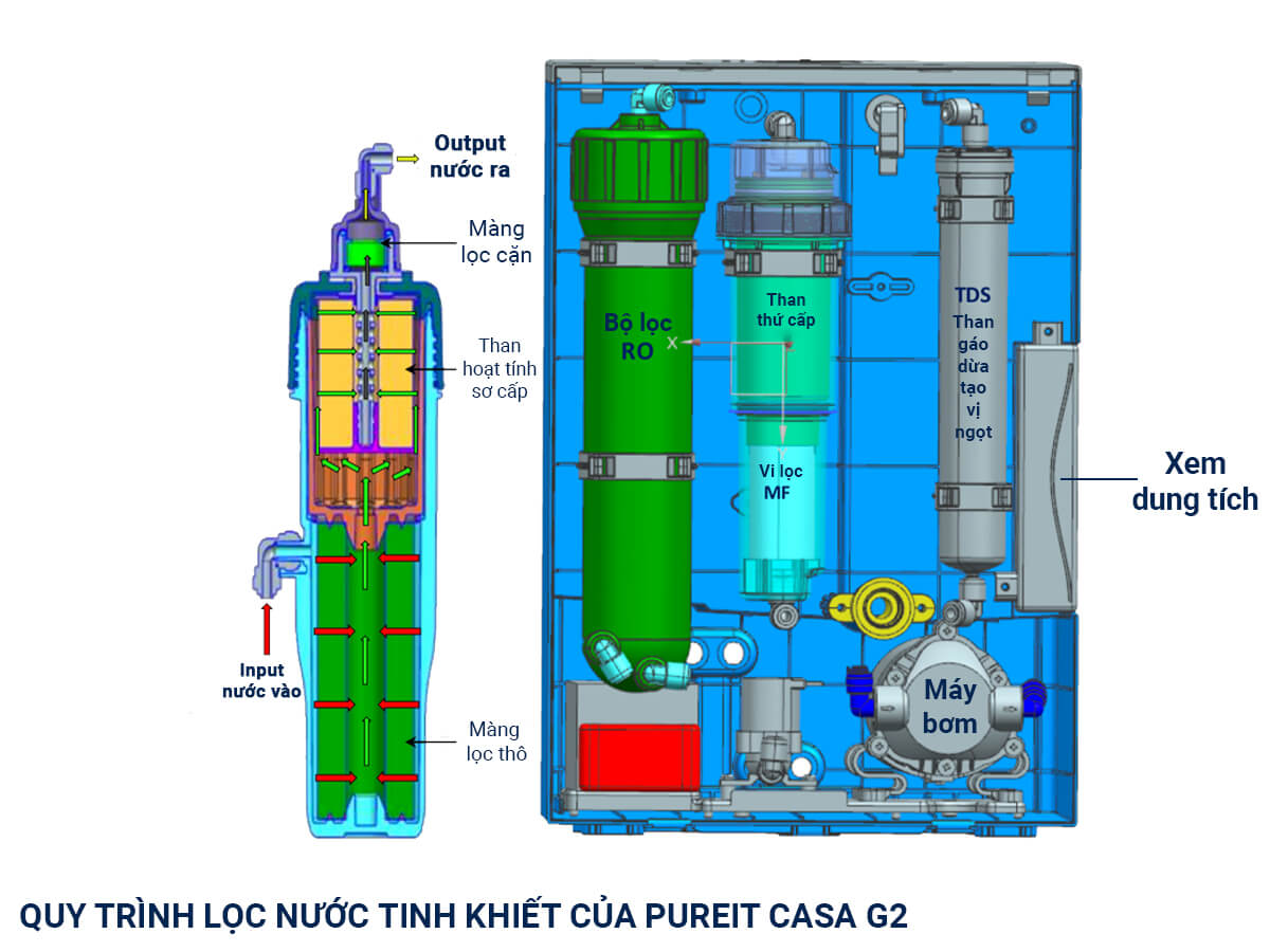 thời gian thay lọc là bao lâu