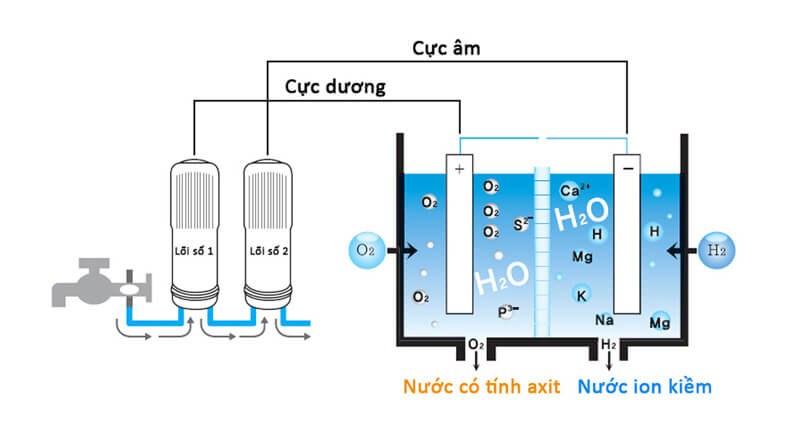cách vệ sinh tấm điện phân máy lọc nước ion kiềm